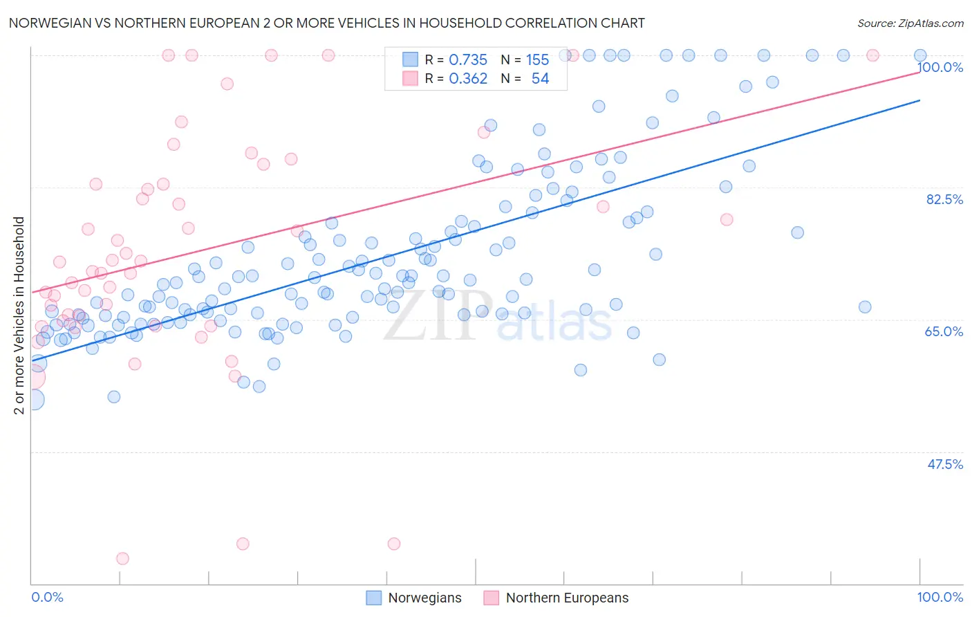 Norwegian vs Northern European 2 or more Vehicles in Household