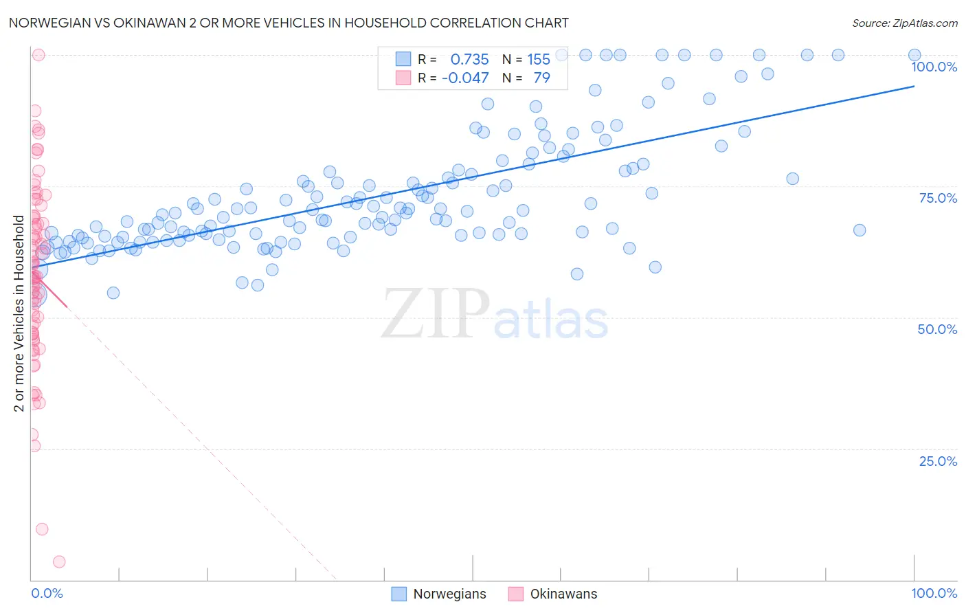 Norwegian vs Okinawan 2 or more Vehicles in Household