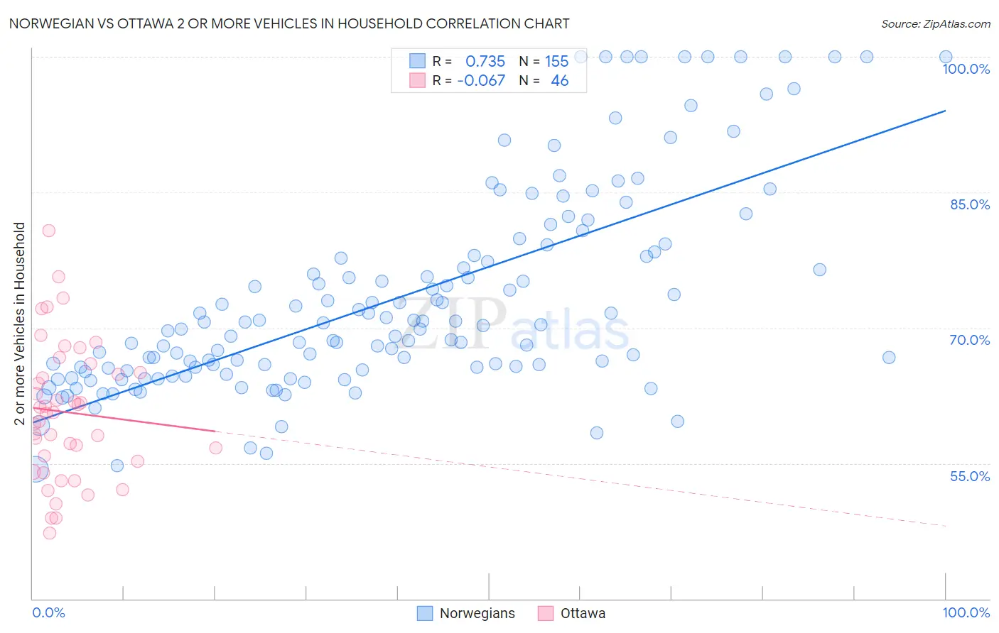 Norwegian vs Ottawa 2 or more Vehicles in Household