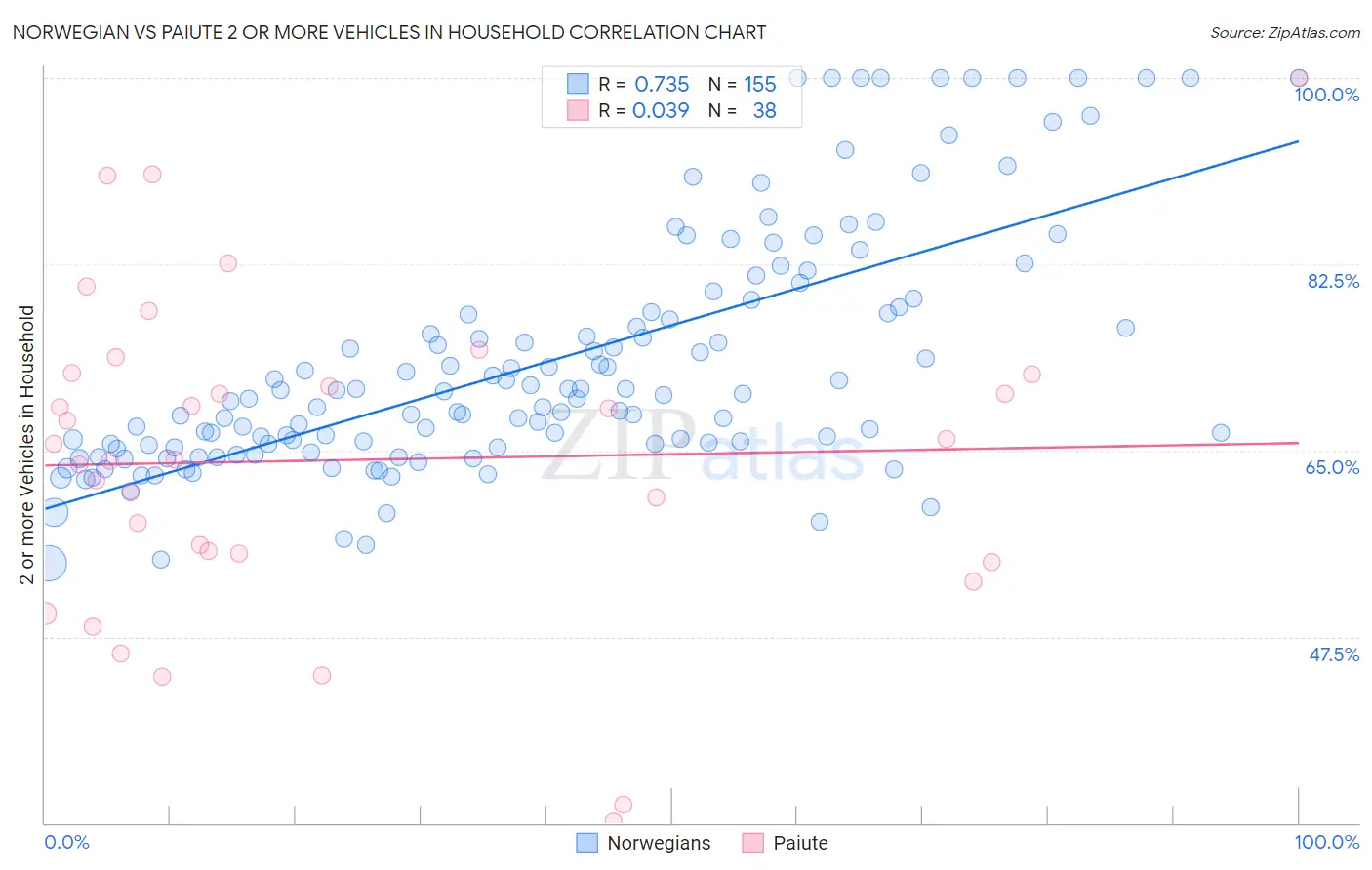 Norwegian vs Paiute 2 or more Vehicles in Household