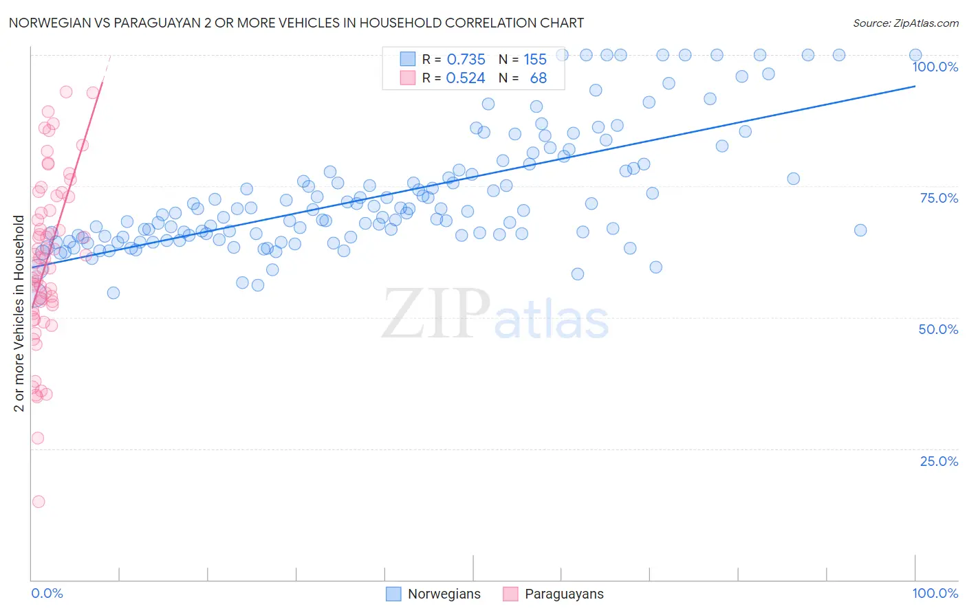 Norwegian vs Paraguayan 2 or more Vehicles in Household
