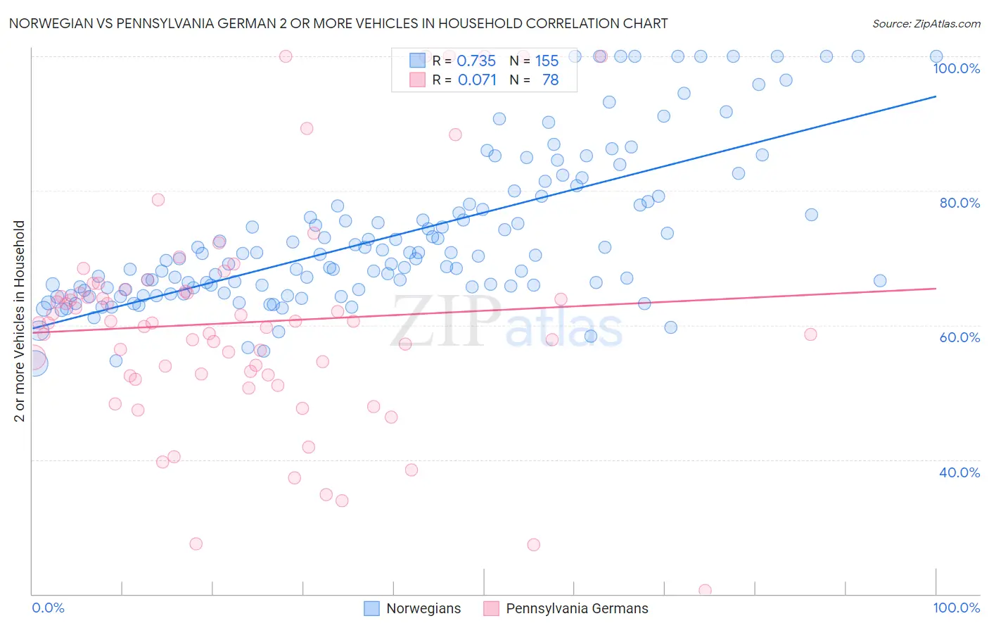 Norwegian vs Pennsylvania German 2 or more Vehicles in Household