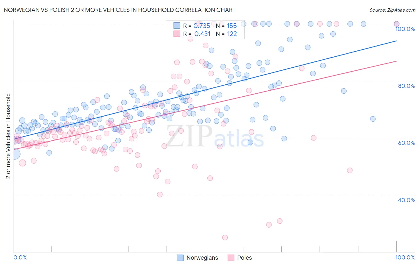Norwegian vs Polish 2 or more Vehicles in Household