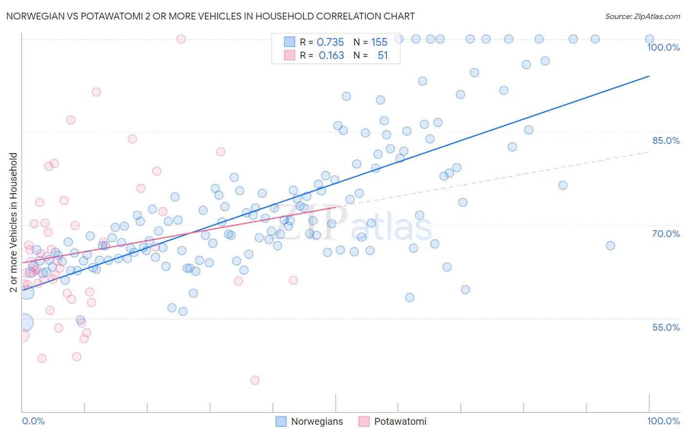 Norwegian vs Potawatomi 2 or more Vehicles in Household