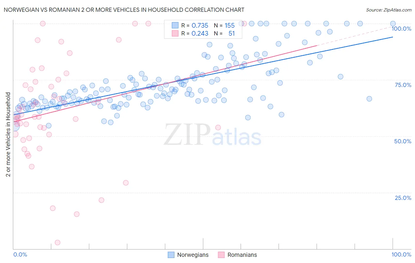 Norwegian vs Romanian 2 or more Vehicles in Household