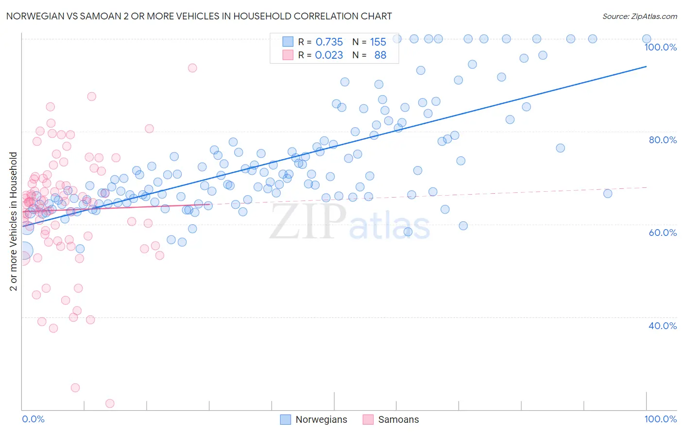Norwegian vs Samoan 2 or more Vehicles in Household