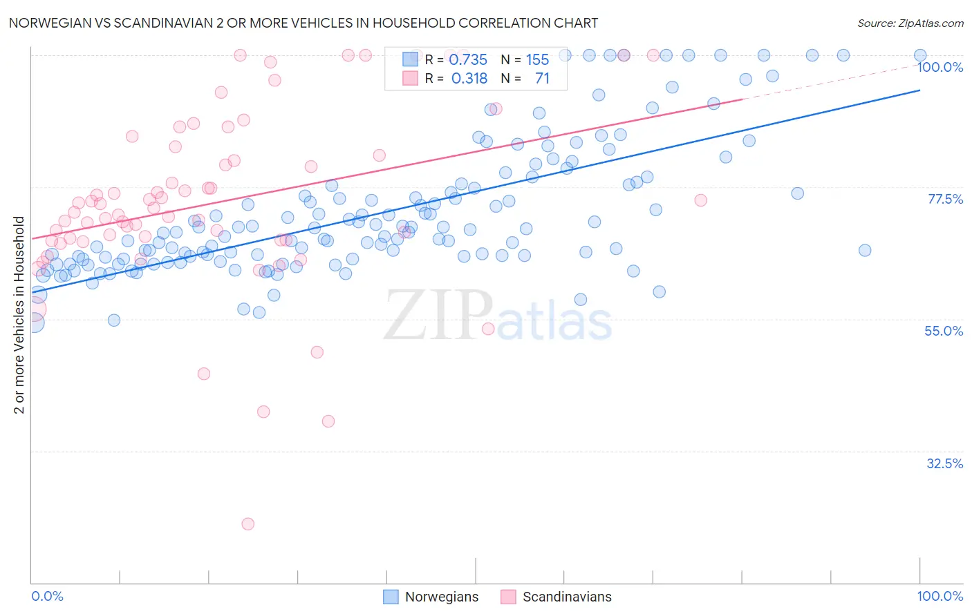 Norwegian vs Scandinavian 2 or more Vehicles in Household