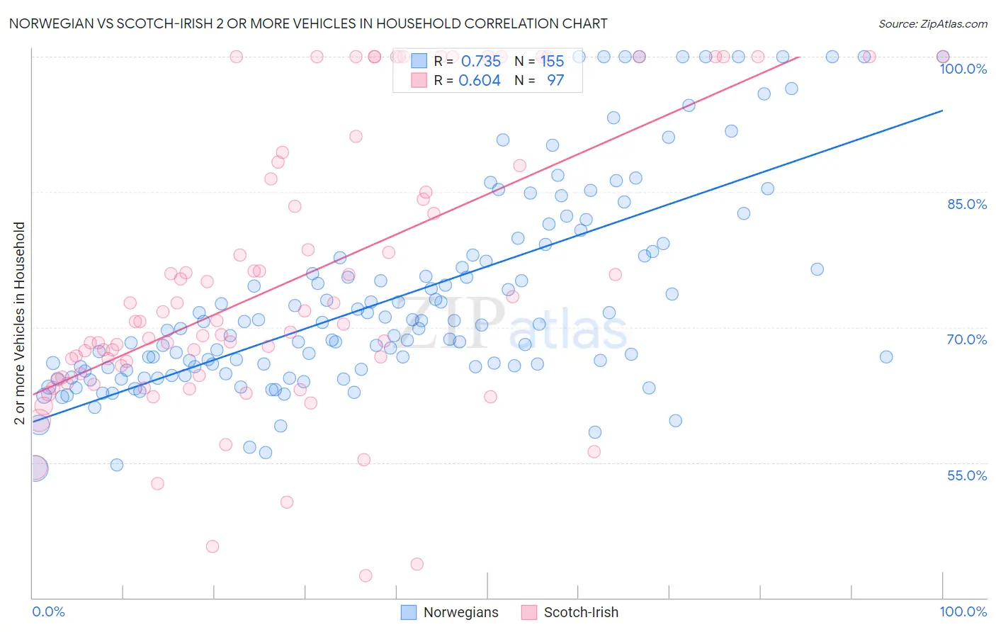 Norwegian vs Scotch-Irish 2 or more Vehicles in Household