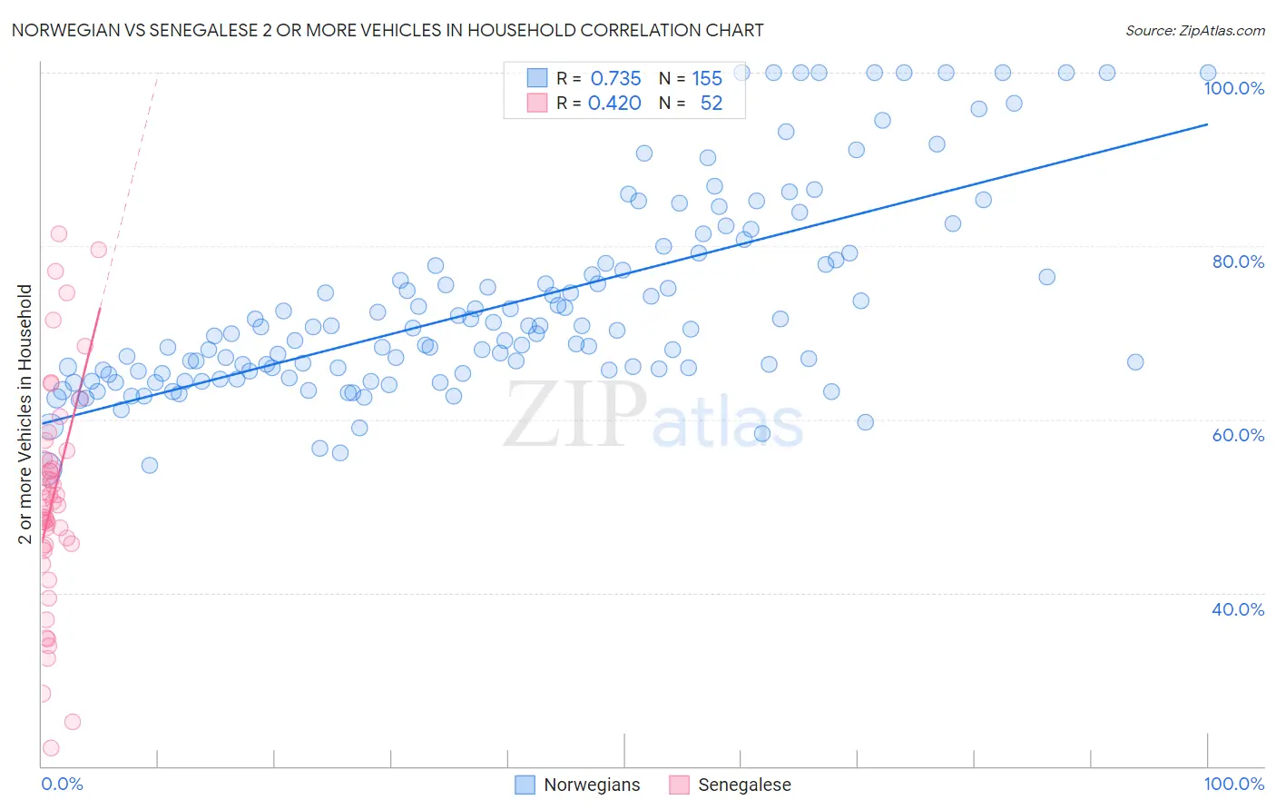 Norwegian vs Senegalese 2 or more Vehicles in Household