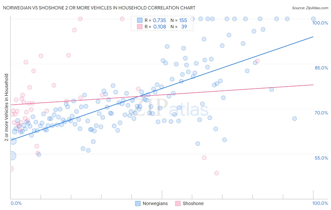 Norwegian vs Shoshone 2 or more Vehicles in Household