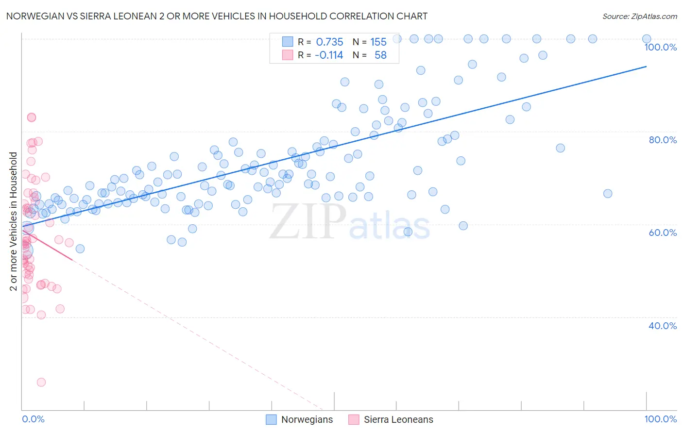 Norwegian vs Sierra Leonean 2 or more Vehicles in Household