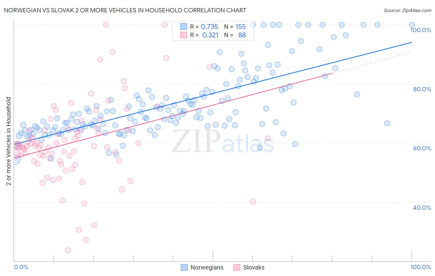 Norwegian vs Slovak 2 or more Vehicles in Household
