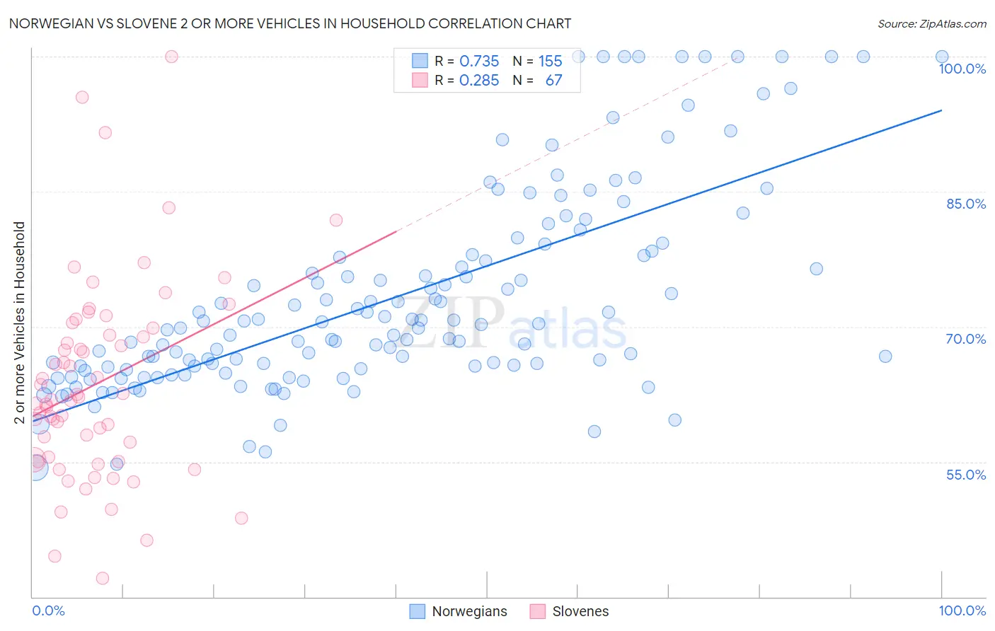 Norwegian vs Slovene 2 or more Vehicles in Household