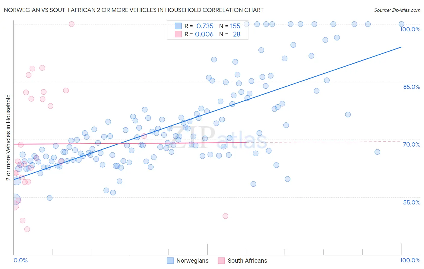 Norwegian vs South African 2 or more Vehicles in Household