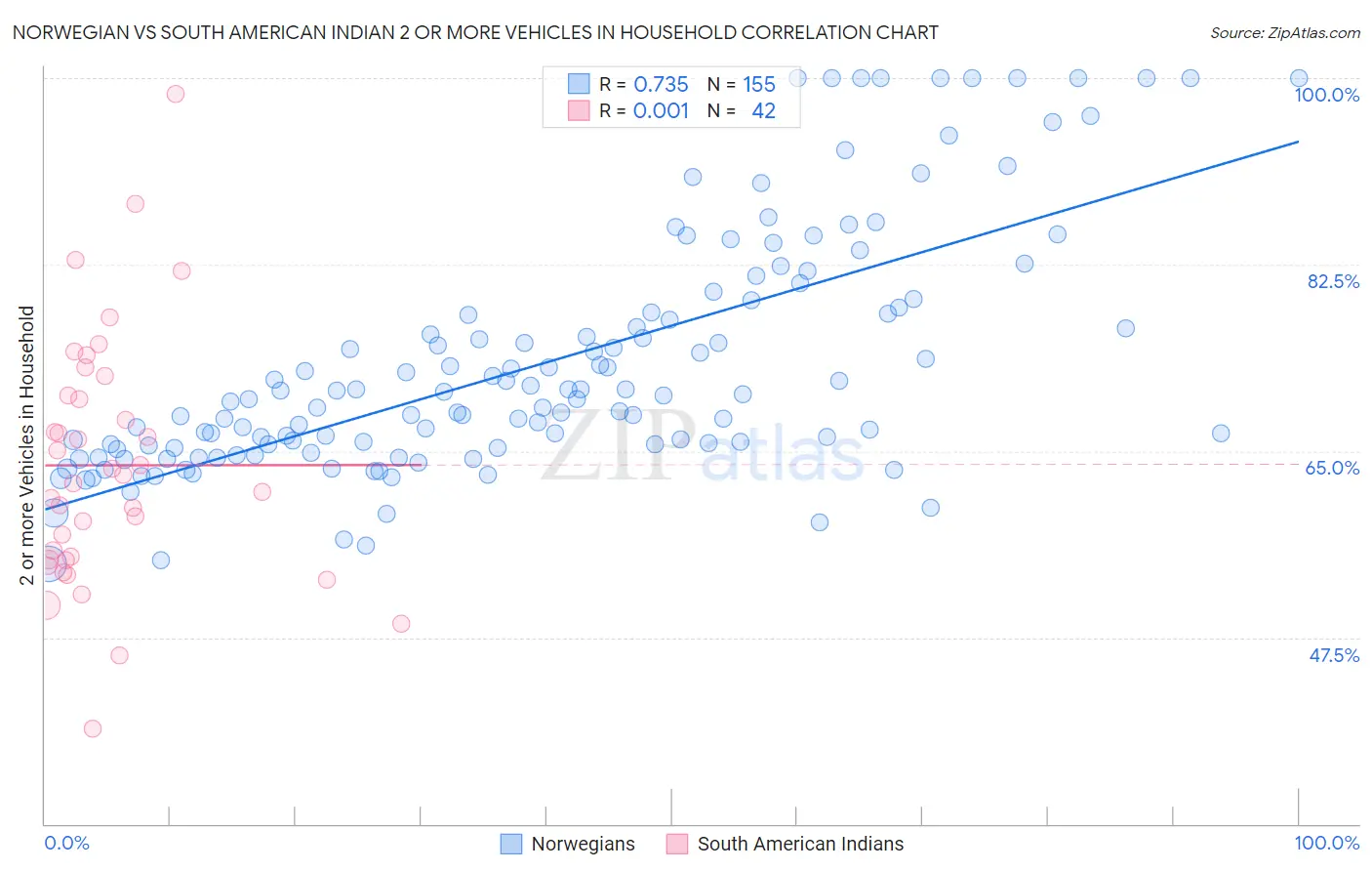 Norwegian vs South American Indian 2 or more Vehicles in Household