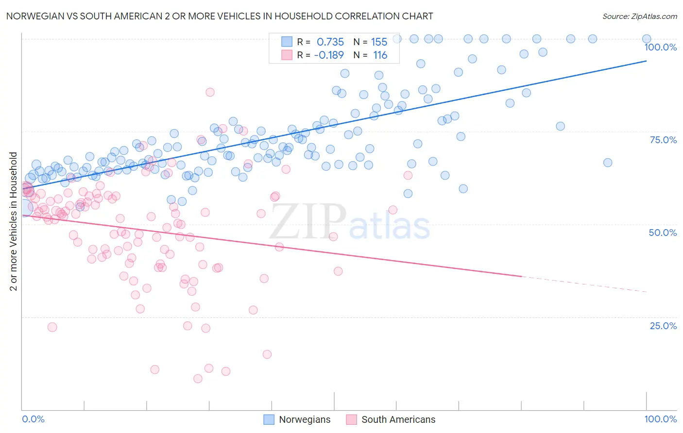 Norwegian vs South American 2 or more Vehicles in Household