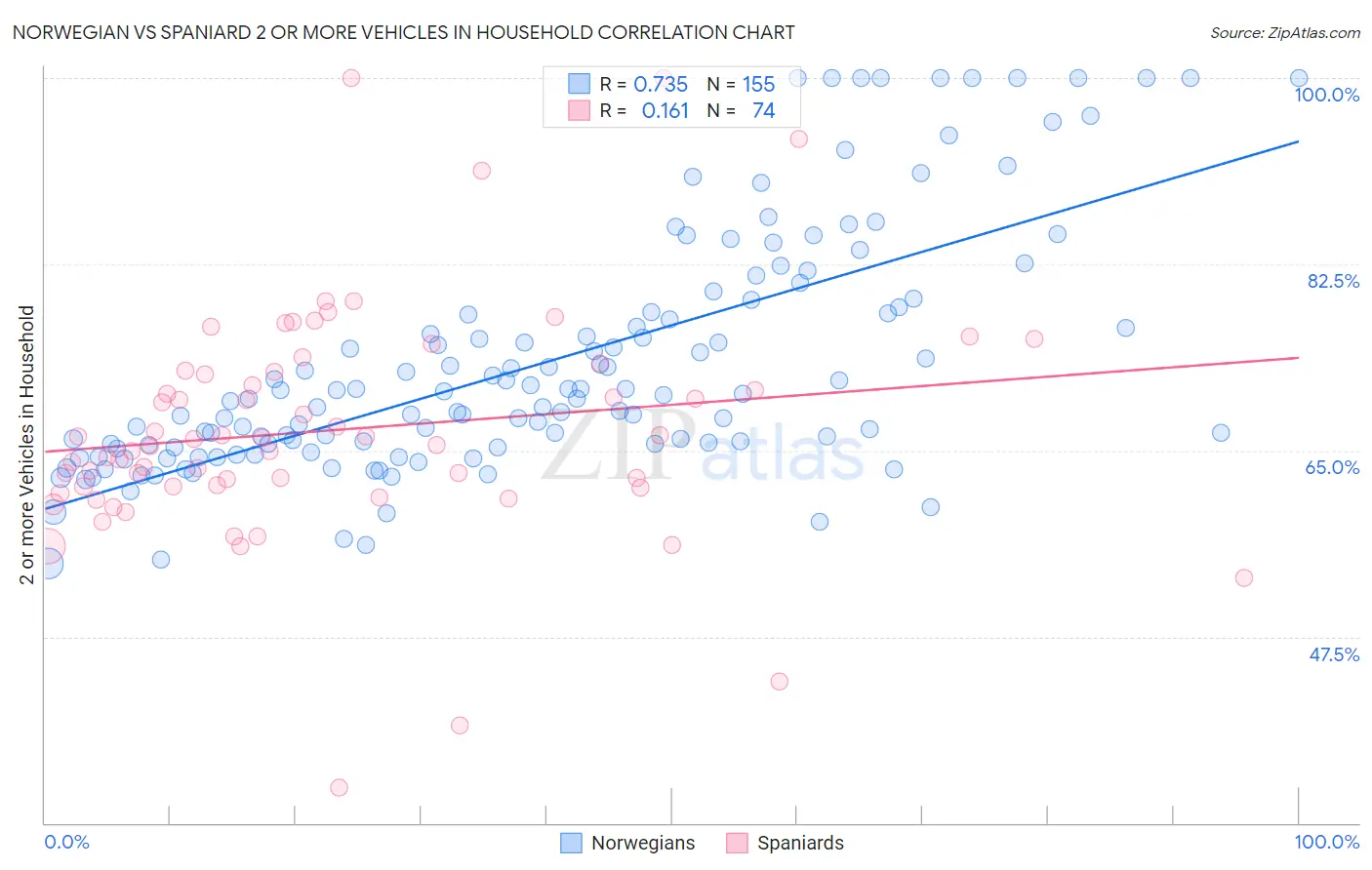 Norwegian vs Spaniard 2 or more Vehicles in Household