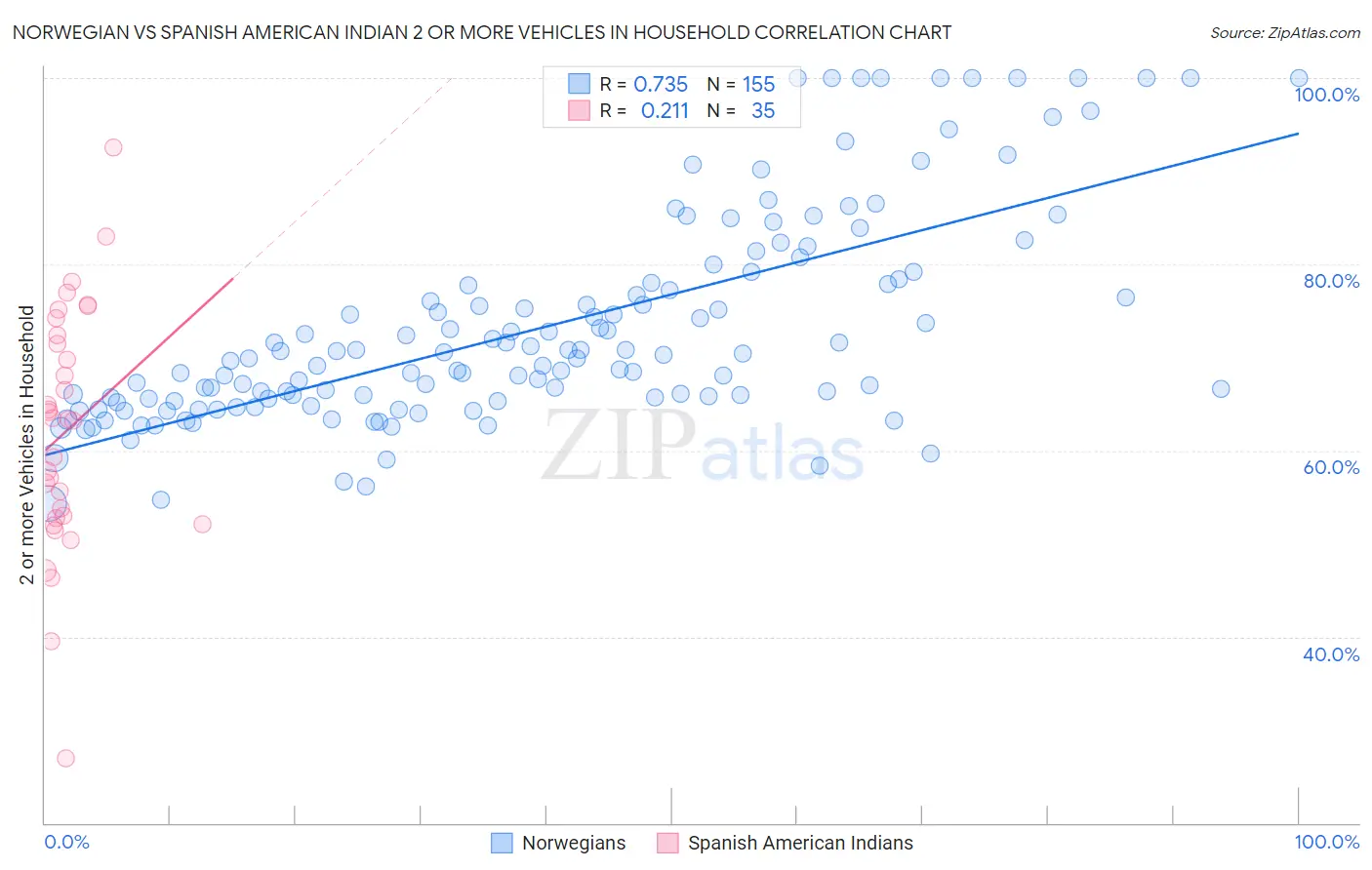 Norwegian vs Spanish American Indian 2 or more Vehicles in Household