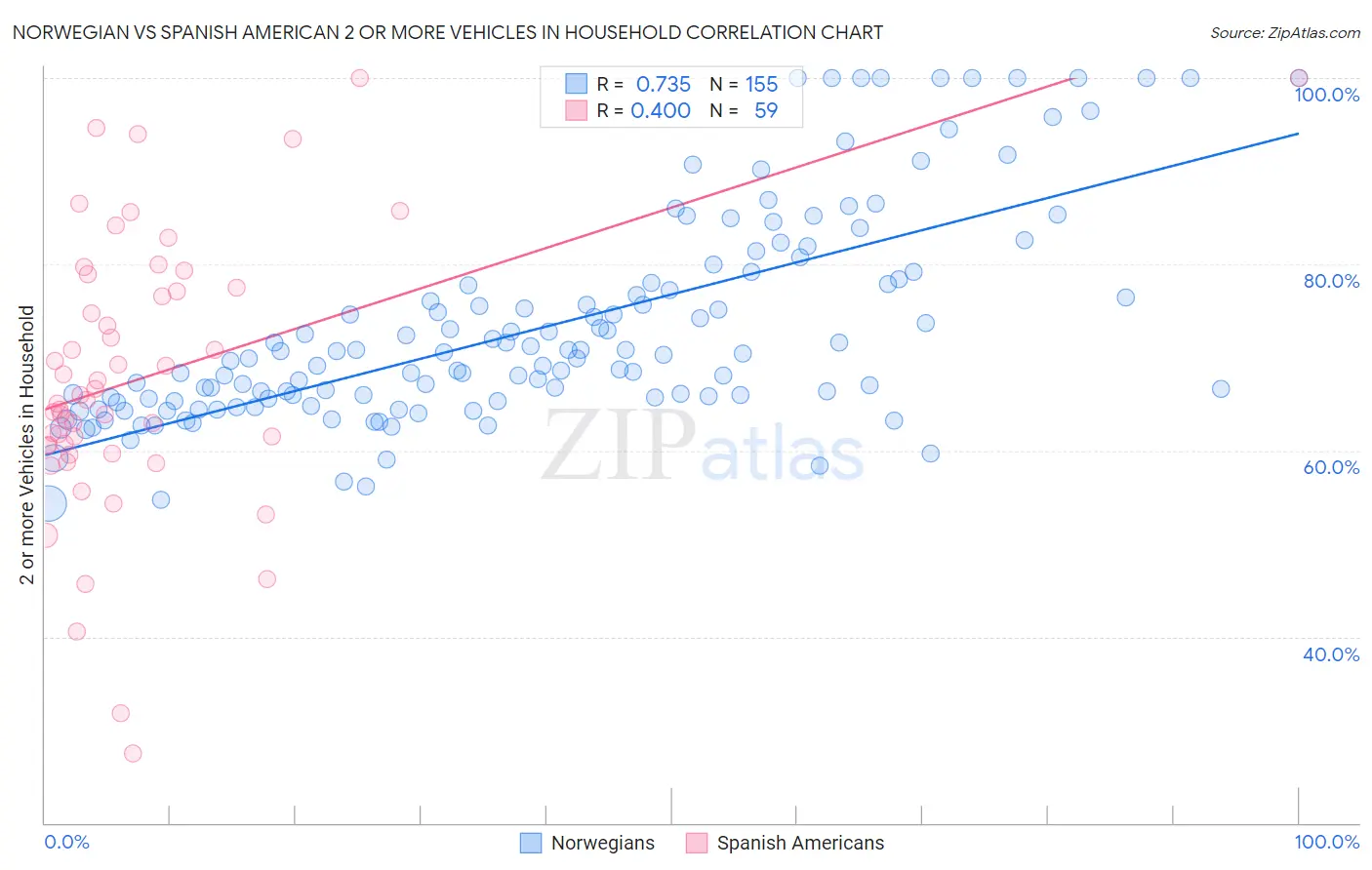 Norwegian vs Spanish American 2 or more Vehicles in Household