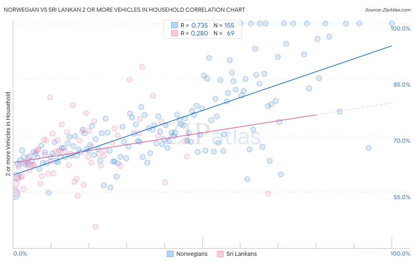 Norwegian vs Sri Lankan 2 or more Vehicles in Household