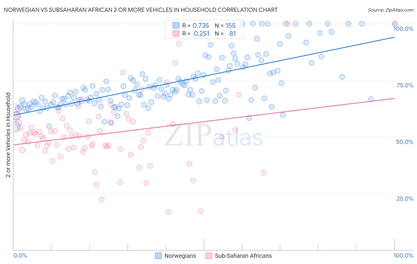 Norwegian vs Subsaharan African 2 or more Vehicles in Household