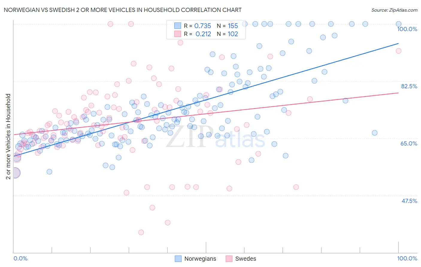Norwegian vs Swedish 2 or more Vehicles in Household