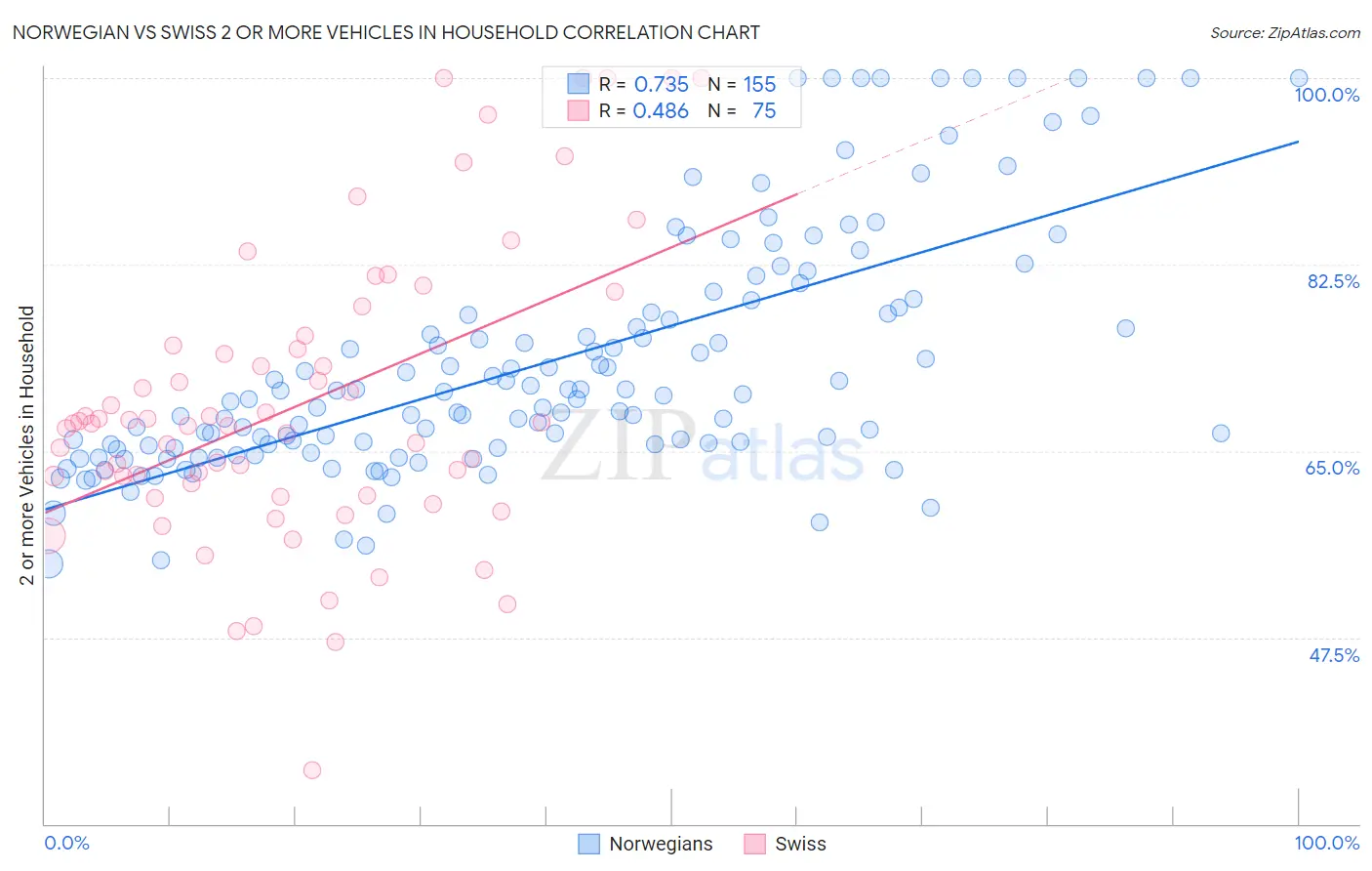 Norwegian vs Swiss 2 or more Vehicles in Household