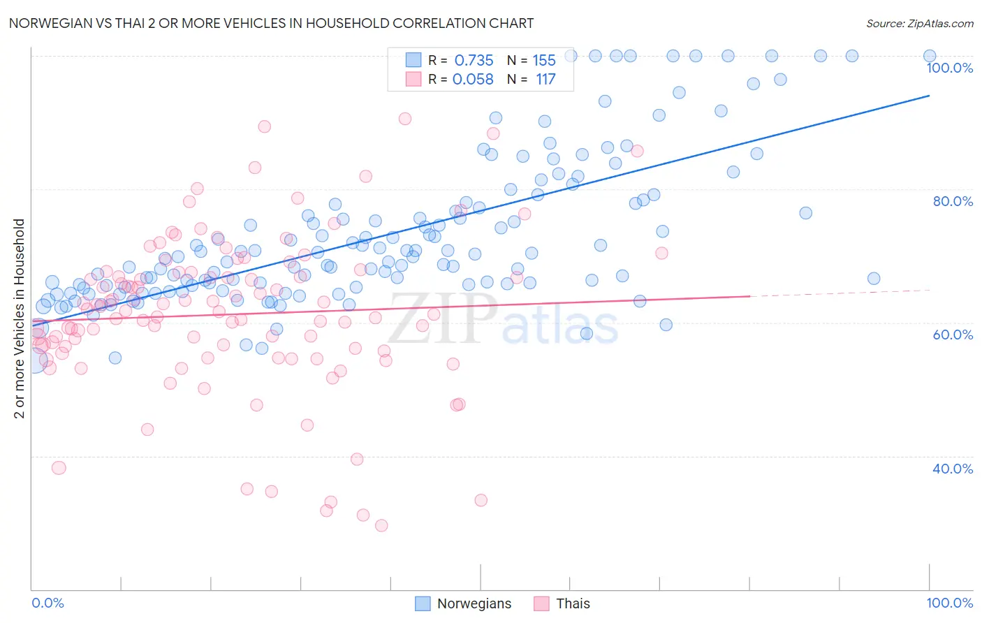 Norwegian vs Thai 2 or more Vehicles in Household