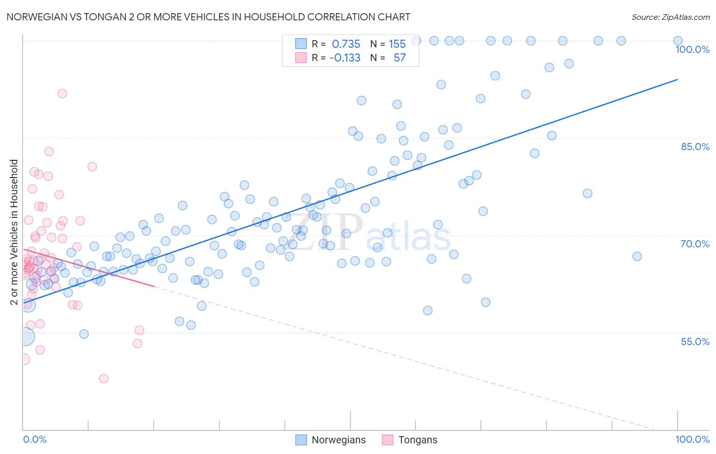 Norwegian vs Tongan 2 or more Vehicles in Household