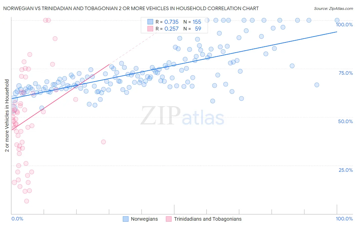 Norwegian vs Trinidadian and Tobagonian 2 or more Vehicles in Household