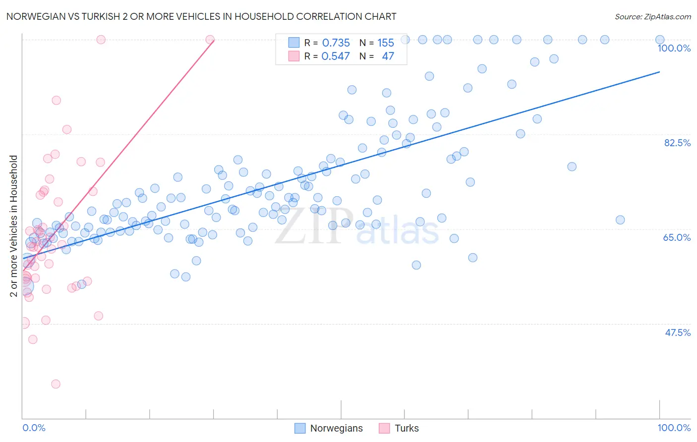 Norwegian vs Turkish 2 or more Vehicles in Household