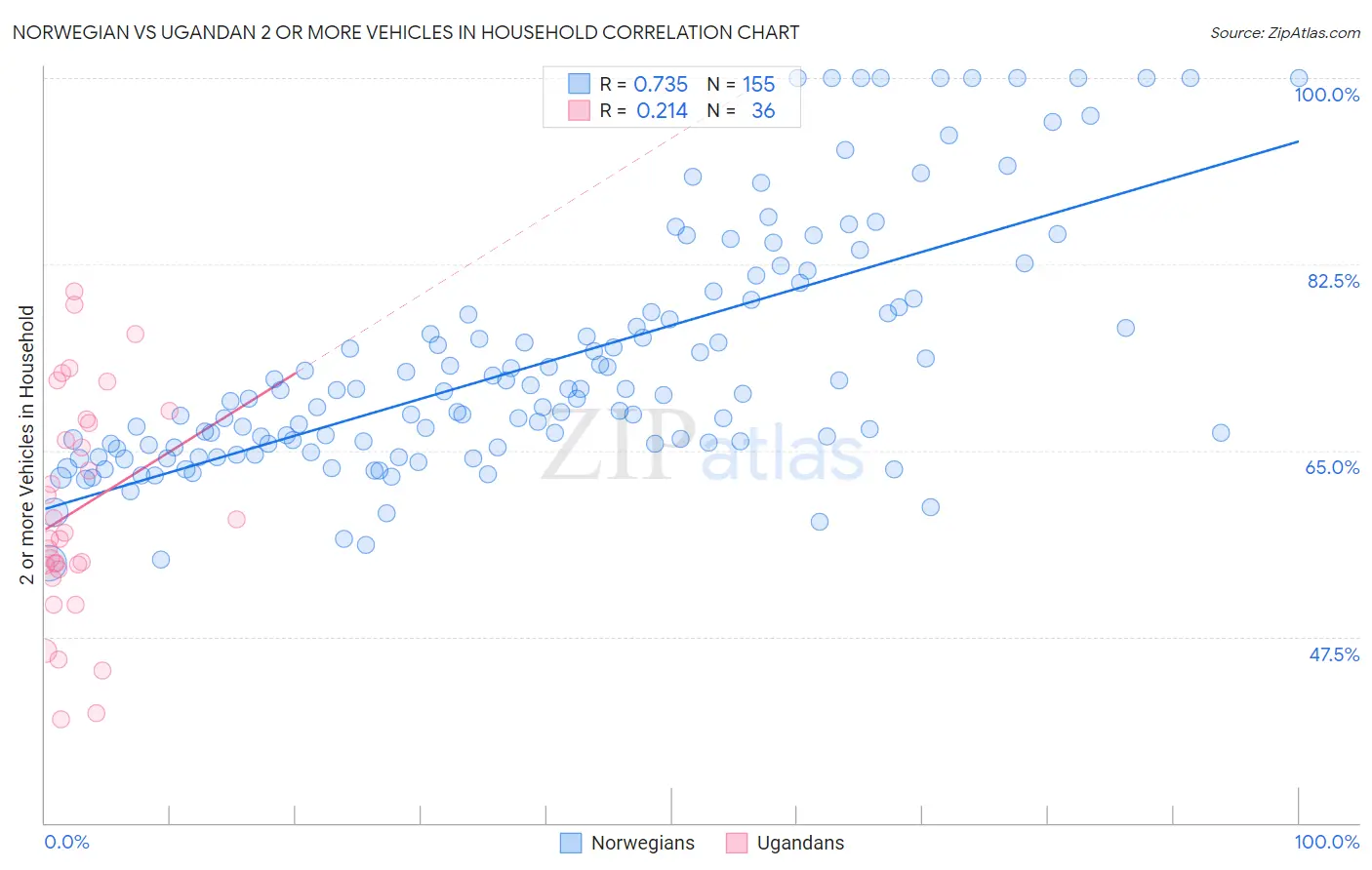 Norwegian vs Ugandan 2 or more Vehicles in Household