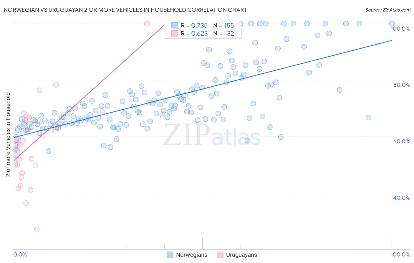Norwegian vs Uruguayan 2 or more Vehicles in Household