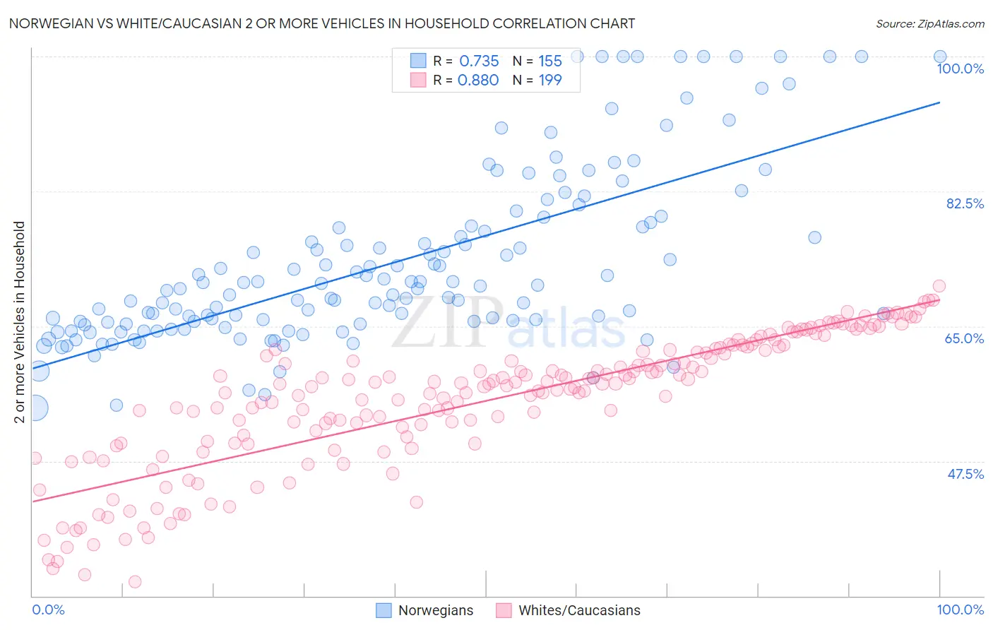 Norwegian vs White/Caucasian 2 or more Vehicles in Household