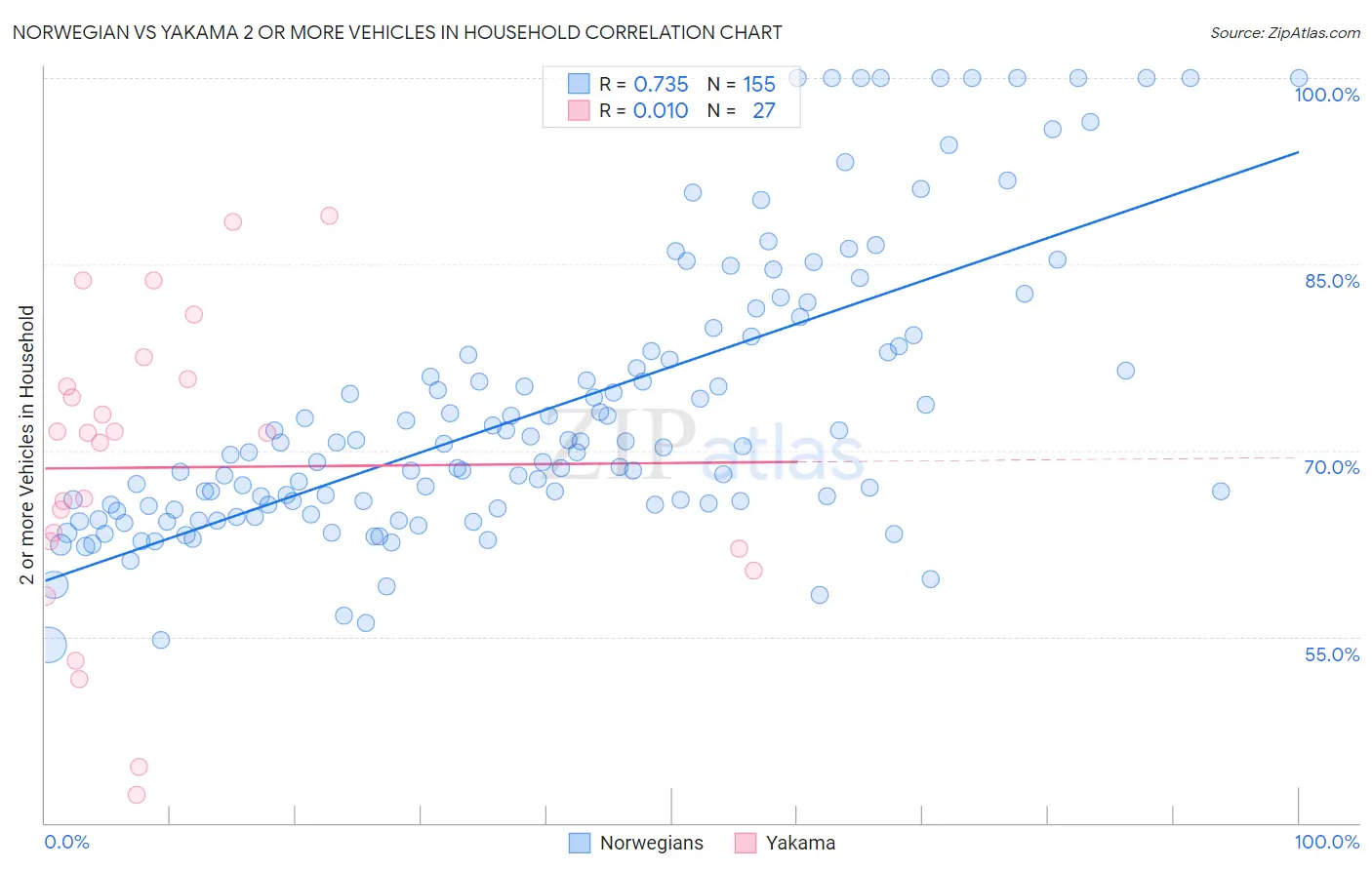 Norwegian vs Yakama 2 or more Vehicles in Household