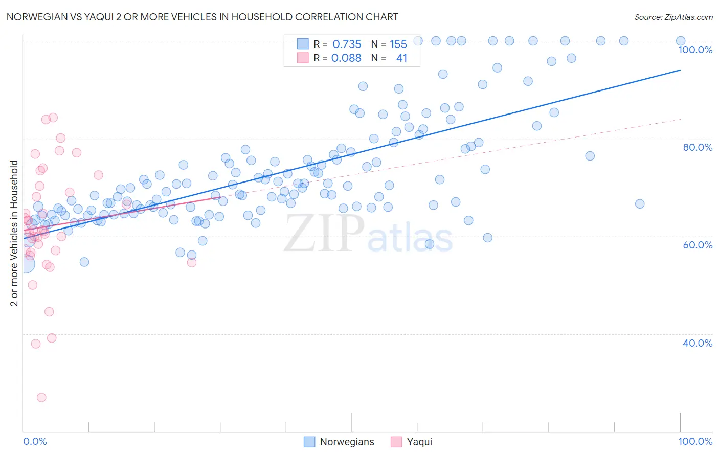 Norwegian vs Yaqui 2 or more Vehicles in Household