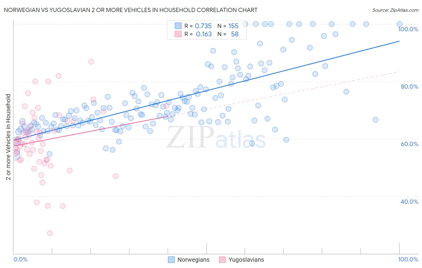 Norwegian vs Yugoslavian 2 or more Vehicles in Household