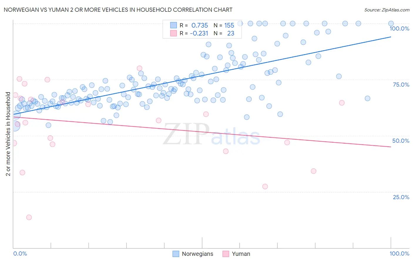 Norwegian vs Yuman 2 or more Vehicles in Household
