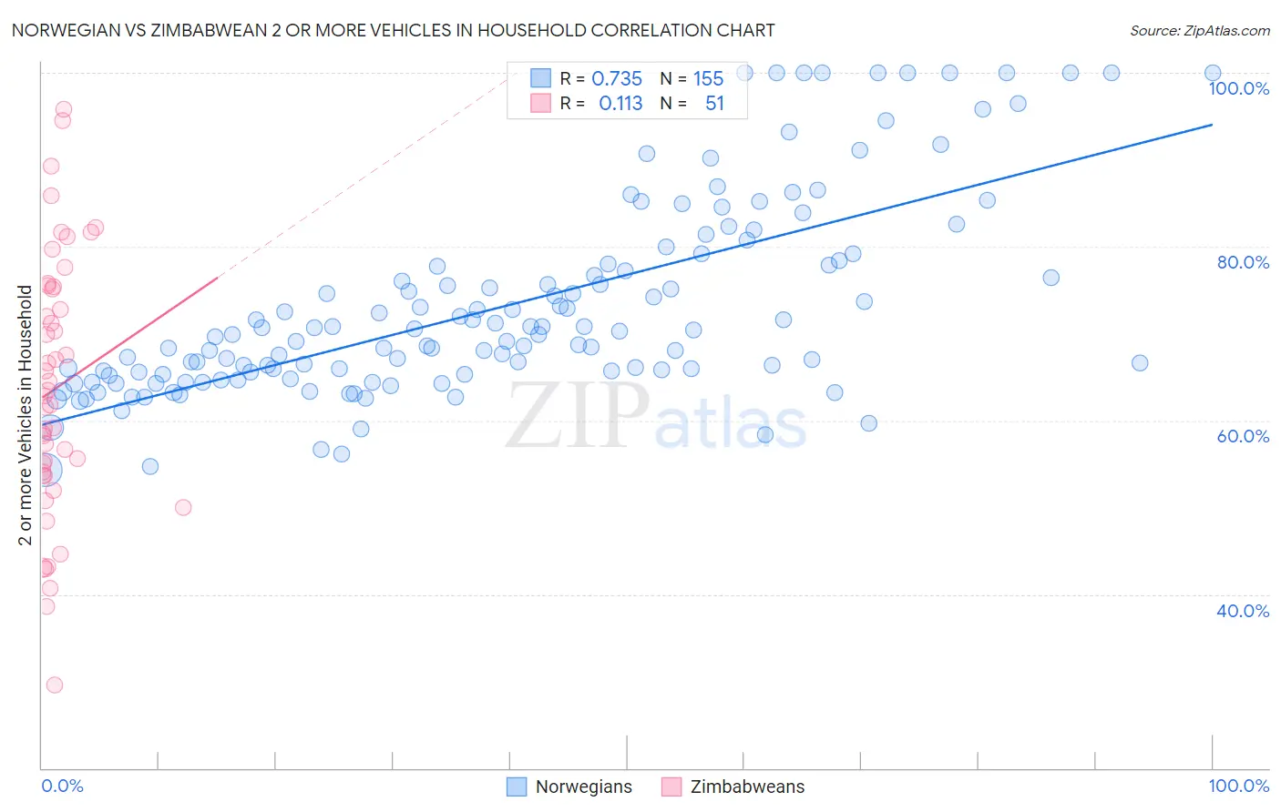 Norwegian vs Zimbabwean 2 or more Vehicles in Household