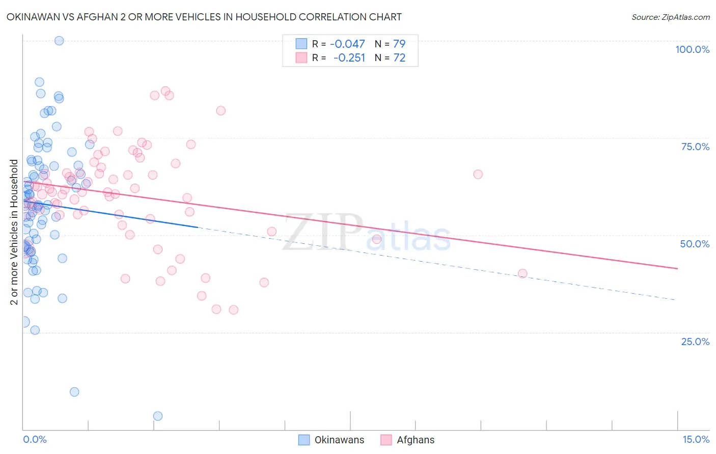 Okinawan vs Afghan 2 or more Vehicles in Household