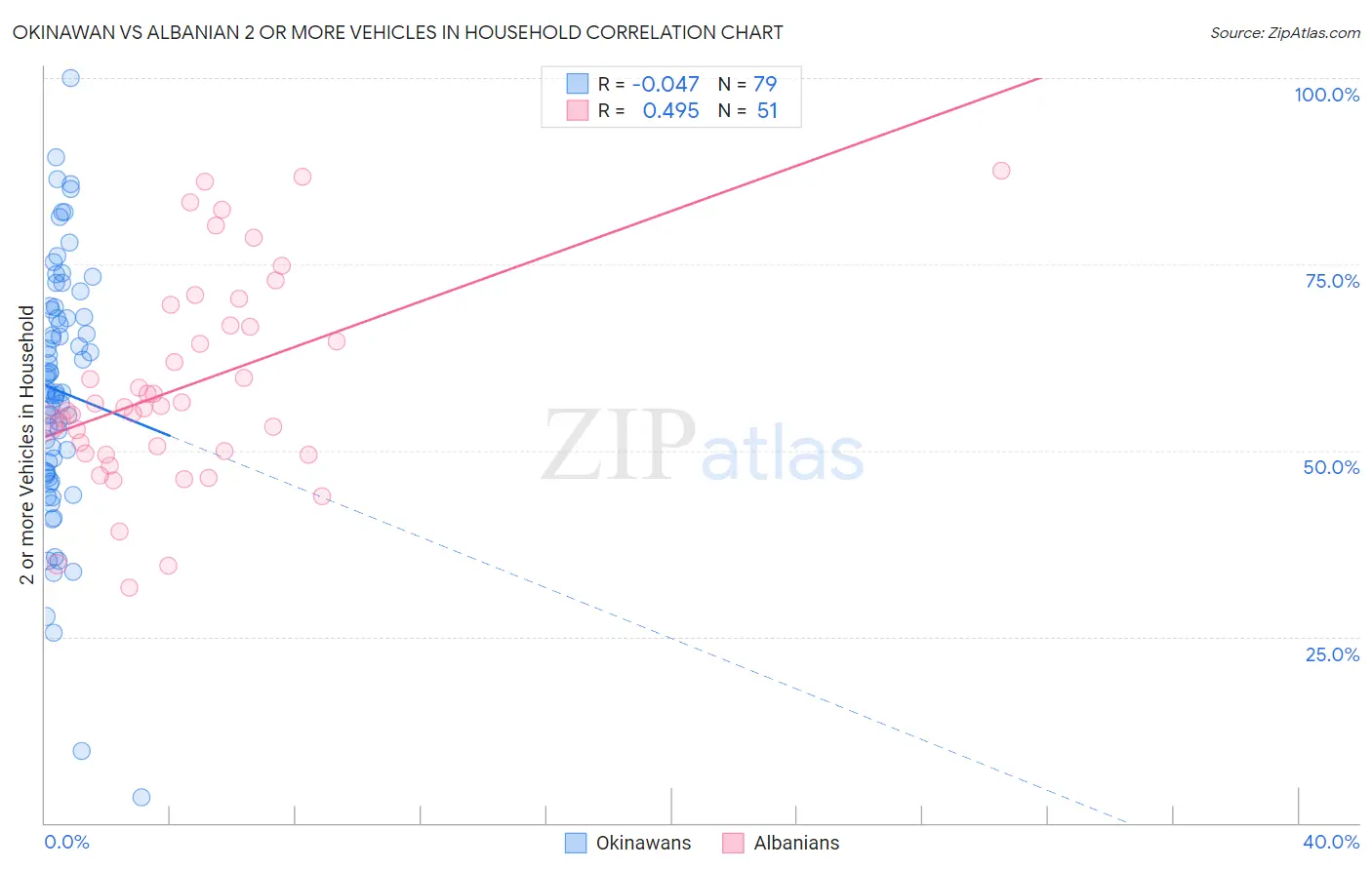 Okinawan vs Albanian 2 or more Vehicles in Household