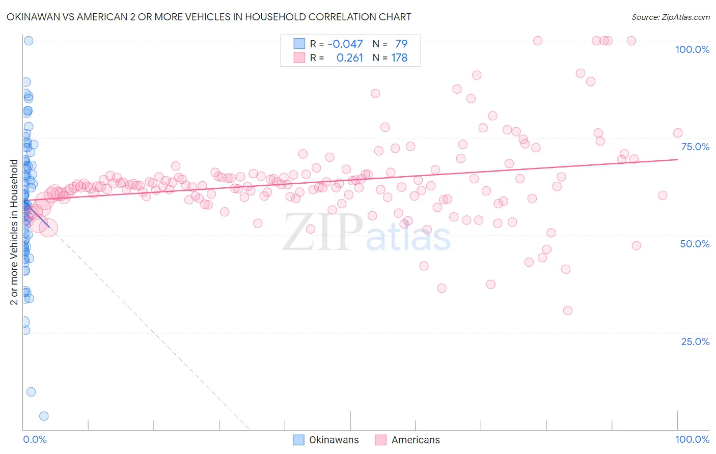 Okinawan vs American 2 or more Vehicles in Household
