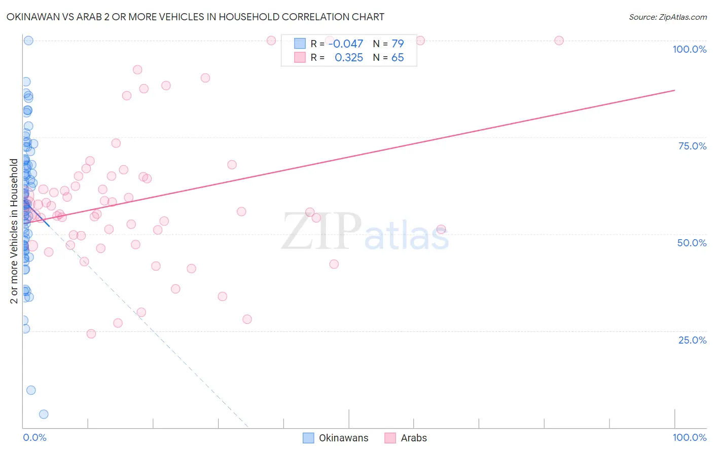 Okinawan vs Arab 2 or more Vehicles in Household