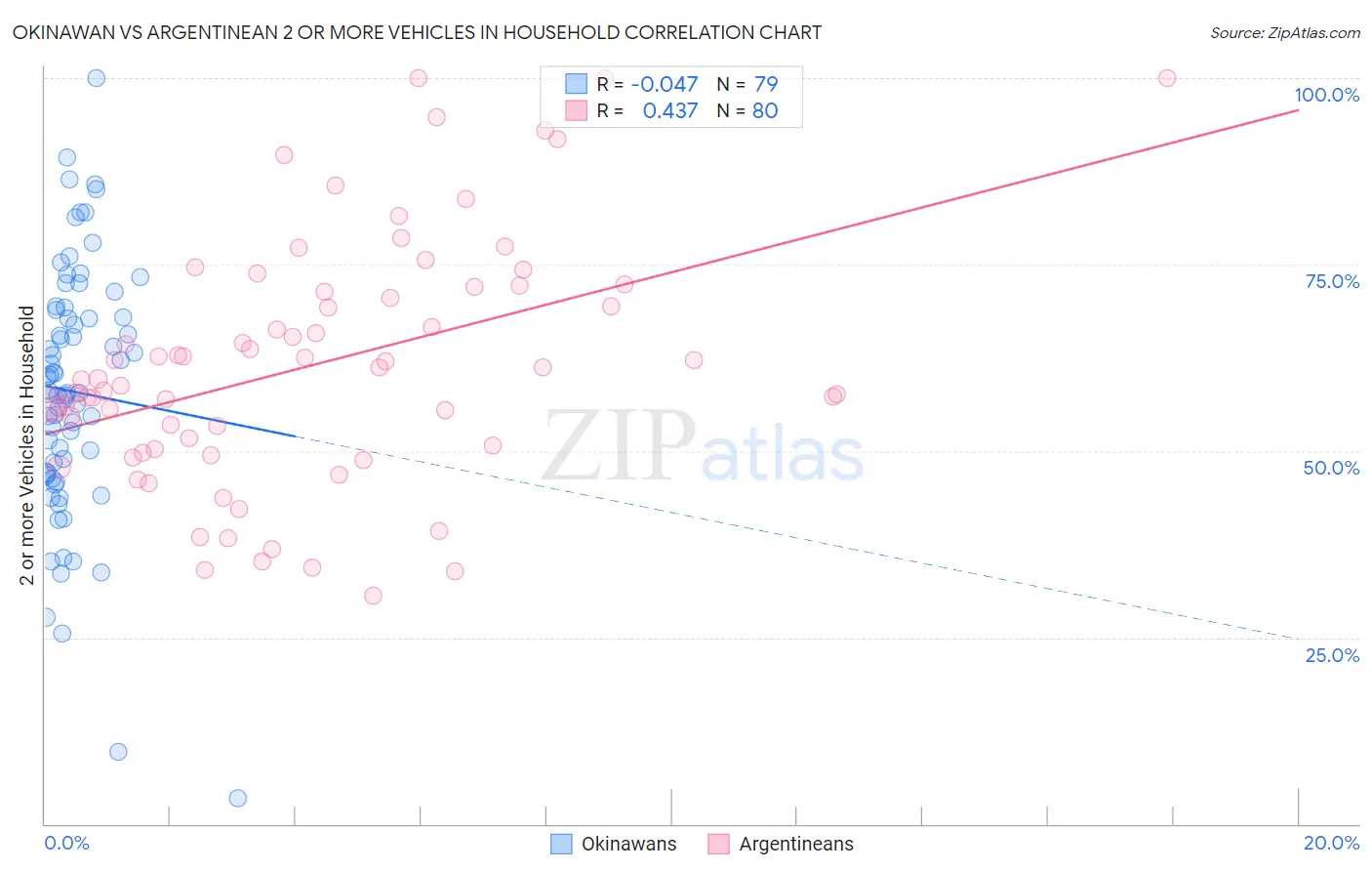 Okinawan vs Argentinean 2 or more Vehicles in Household