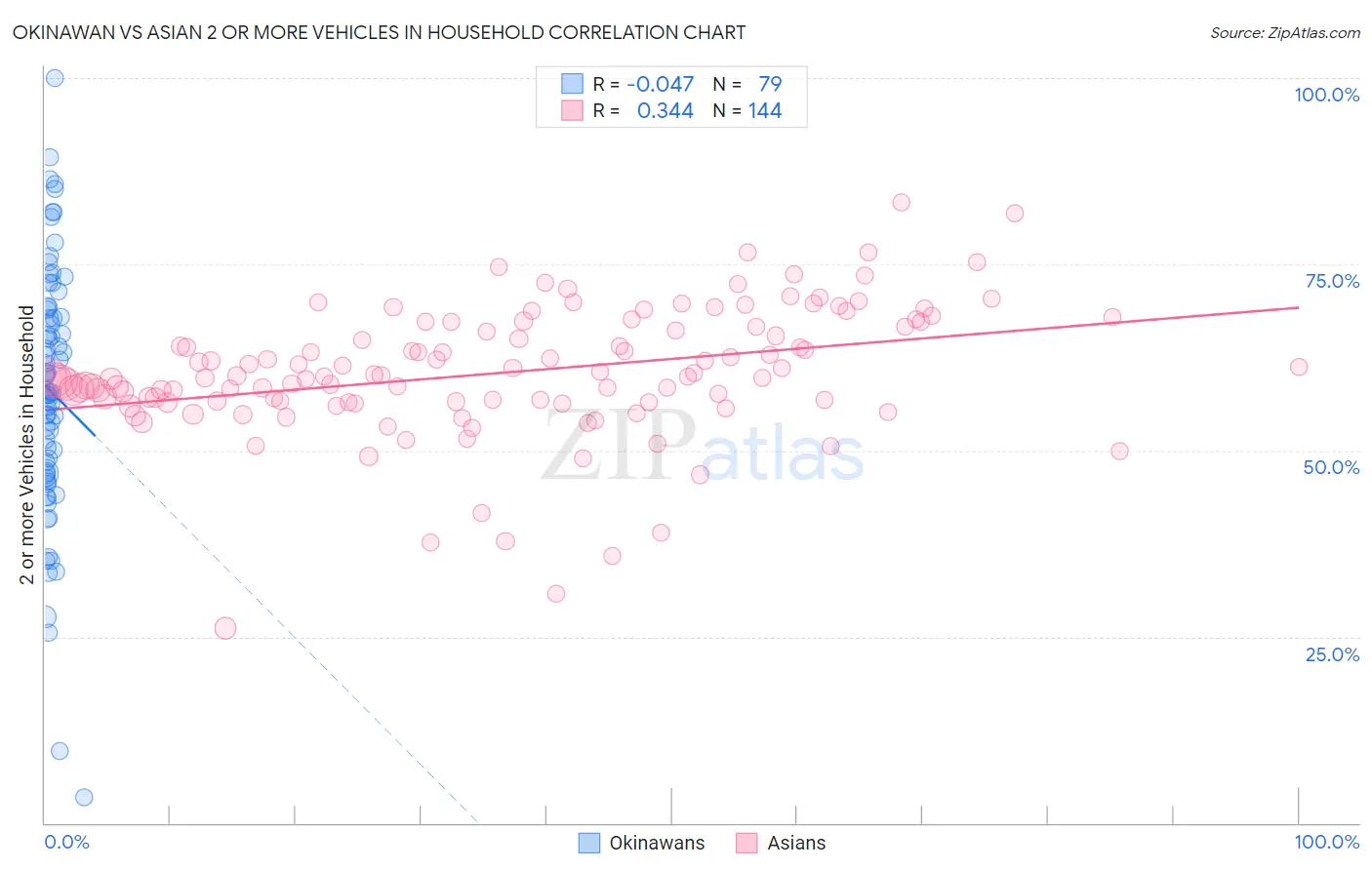 Okinawan vs Asian 2 or more Vehicles in Household