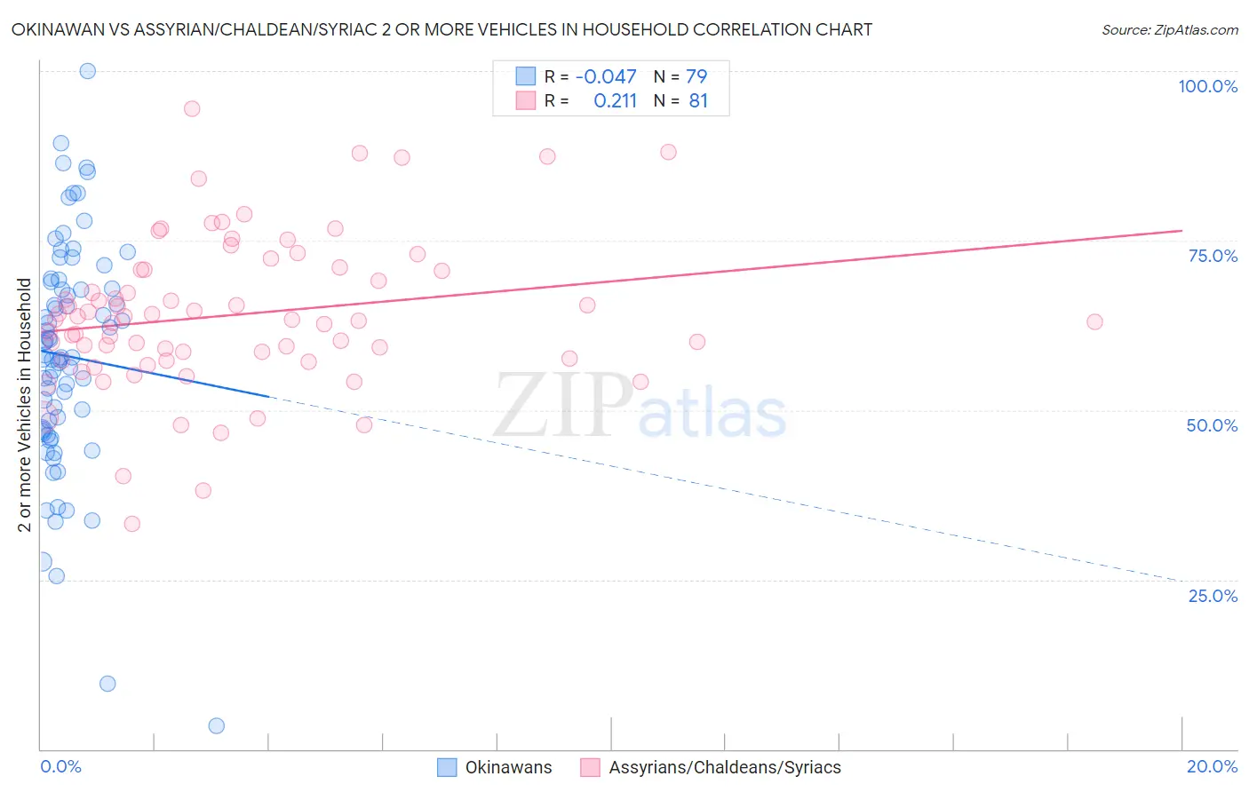 Okinawan vs Assyrian/Chaldean/Syriac 2 or more Vehicles in Household