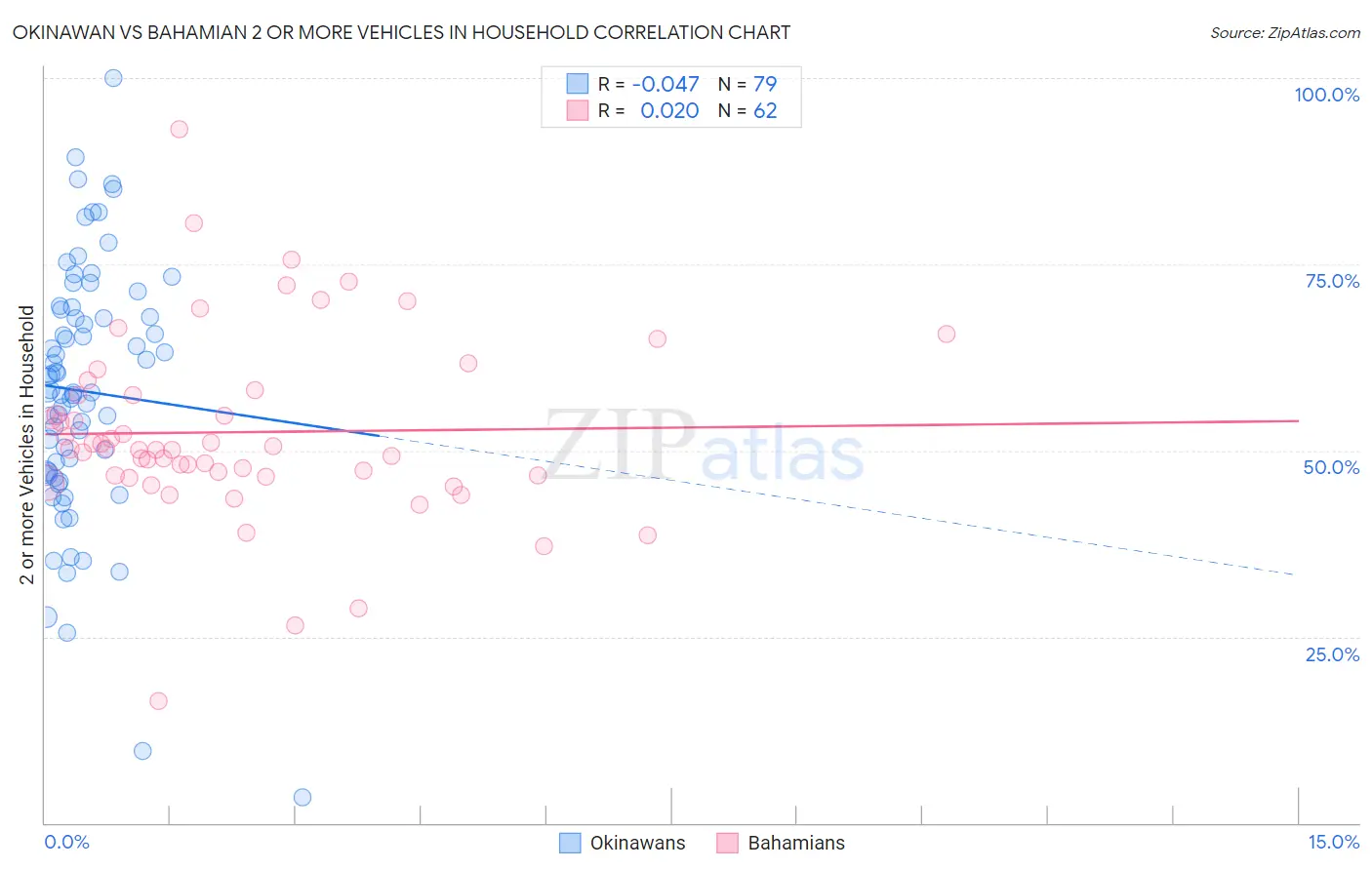 Okinawan vs Bahamian 2 or more Vehicles in Household