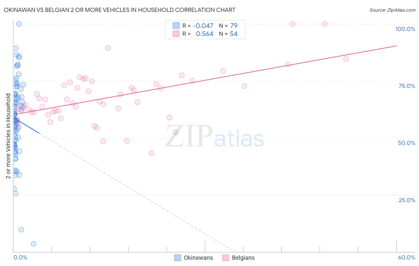Okinawan vs Belgian 2 or more Vehicles in Household