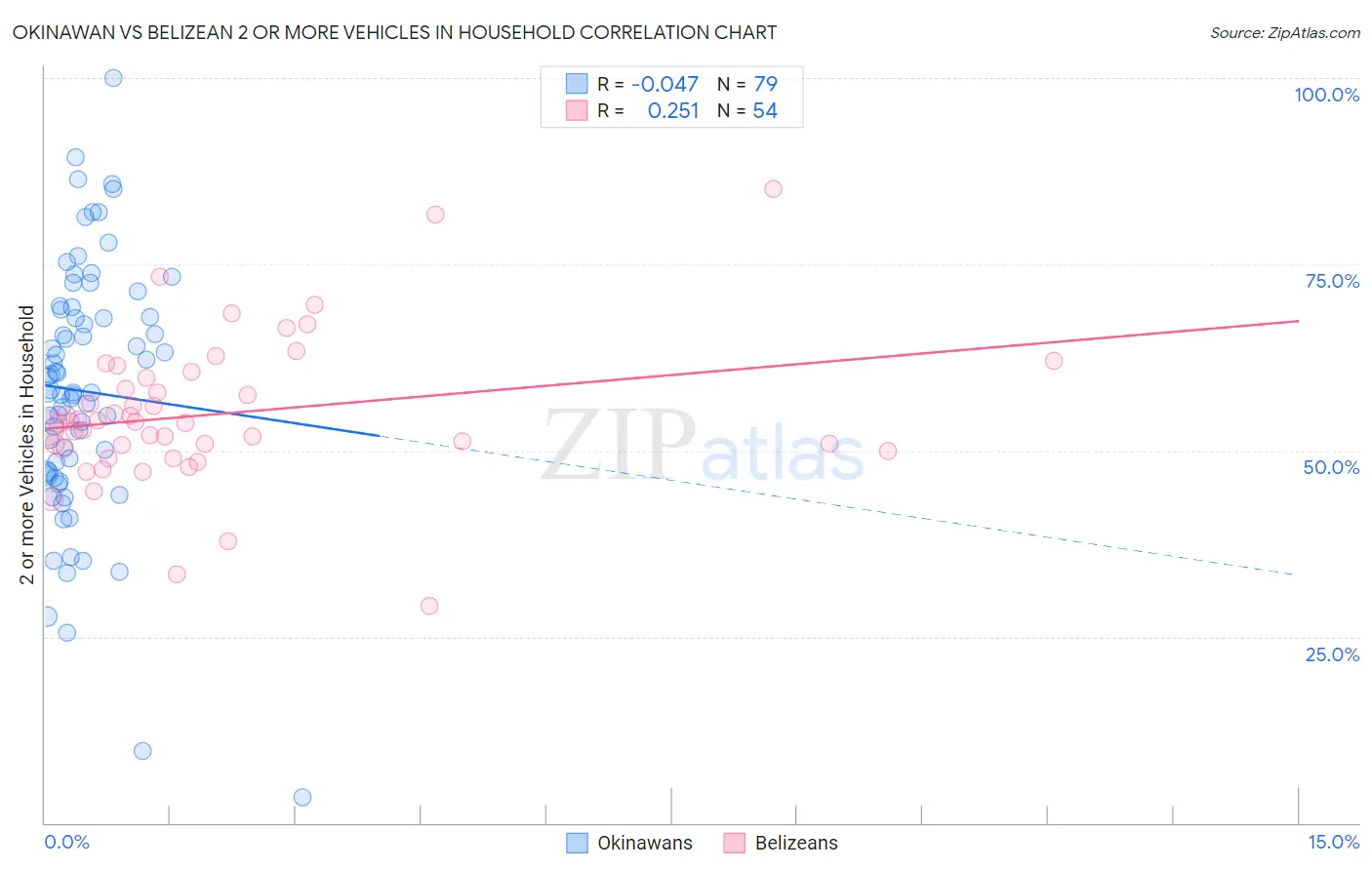 Okinawan vs Belizean 2 or more Vehicles in Household