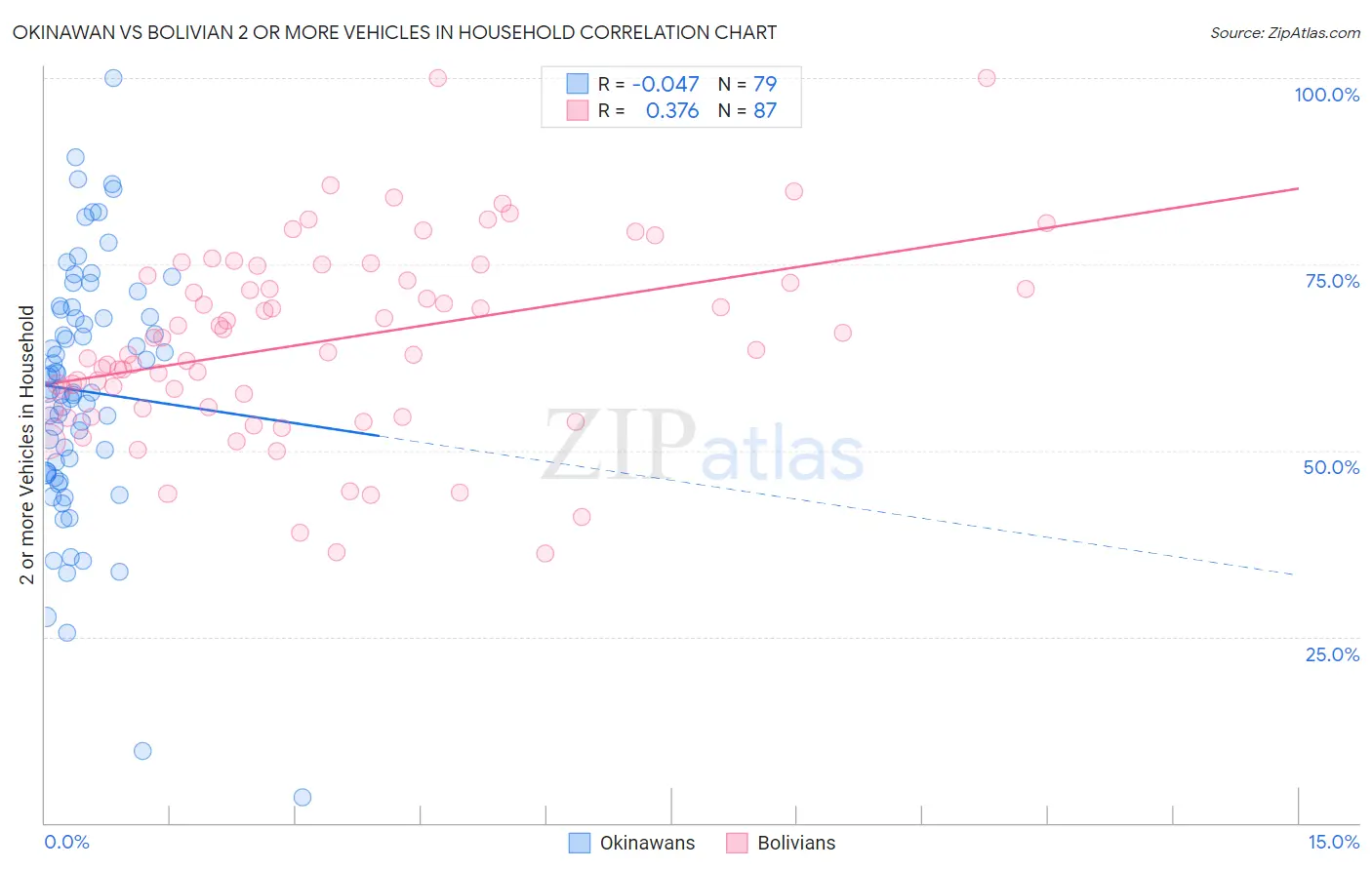 Okinawan vs Bolivian 2 or more Vehicles in Household
